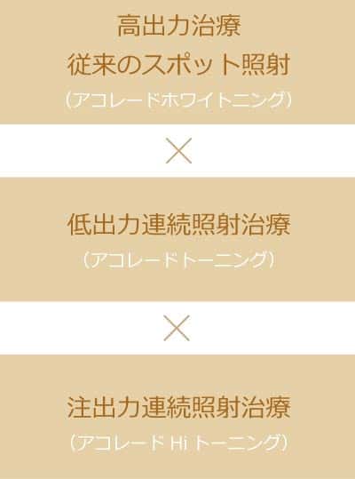 注出力連続照射治療 (アコレードHiトーニング)低出力連続照射治療 (アコレードトーニング)高出力治療 従来のスポット照射 (アコレードホワイトニング)
